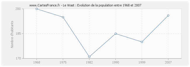 Population Le Wast